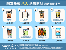 網友熱議8大消暑飲品。(圖/社群實驗室提供)