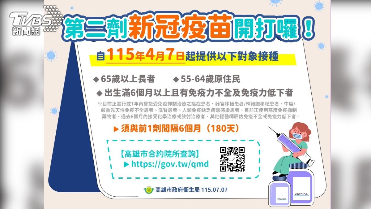 65歲以上長者、55至64歲原住民、免疫不全患者三類高風險族群，若與上一劑間隔滿6個月，即可追加第2劑。（圖／TVBS）