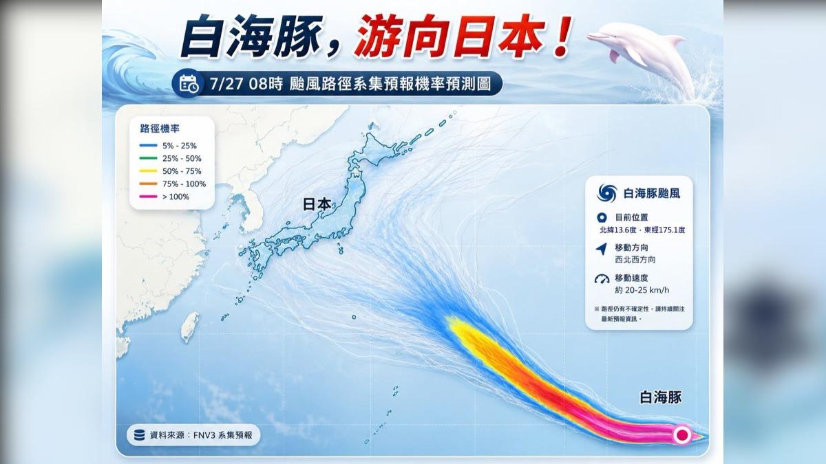 天氣/白海豚恐升級強颱!專家曝路徑「游向日本」 這時赴日要注意