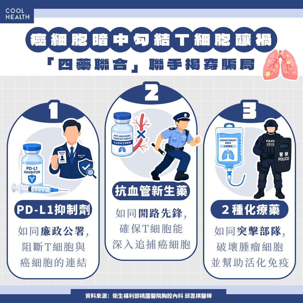 「免疫四藥聯合」結合PD-L1抑制劑、抗血管新生抑制劑與2種化療藥物。(圖/潮健康)