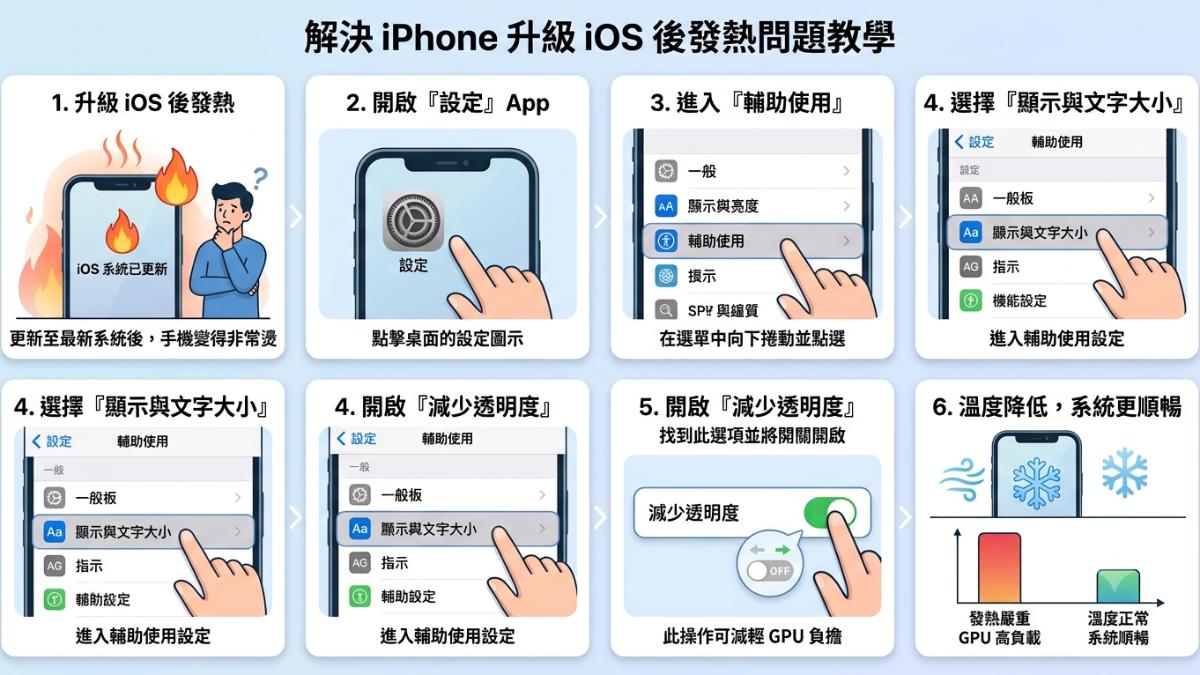 日網友分享iPhone有效降溫的小撇步。 (示意圖/AI生成)