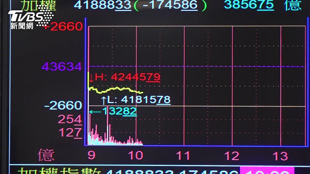 台股盤中一度重挫2千點。（圖／TVBS）