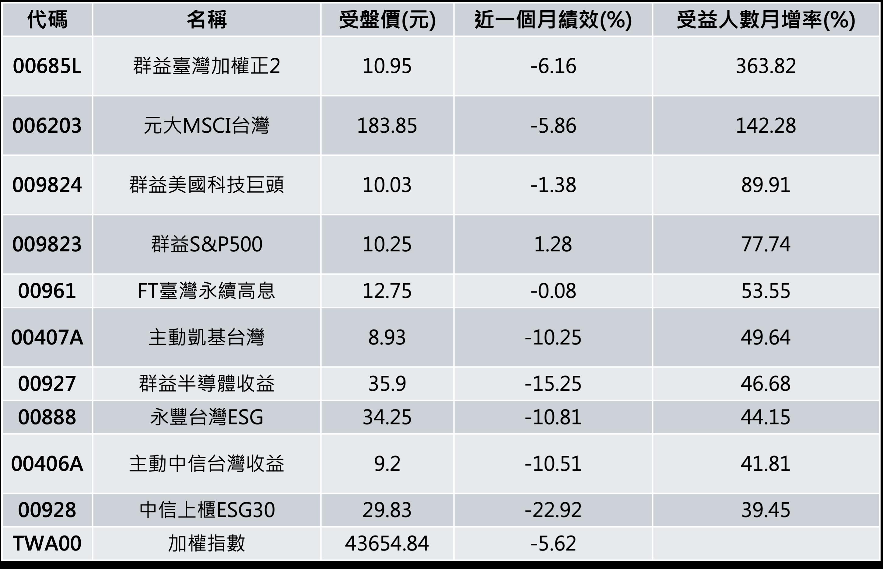 近一個月熱門ETF績效。(圖/法人提供)