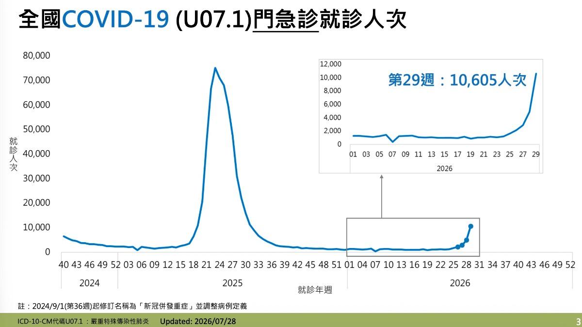 就診人數較上週上升117.4%。(圖/疾管署提供)