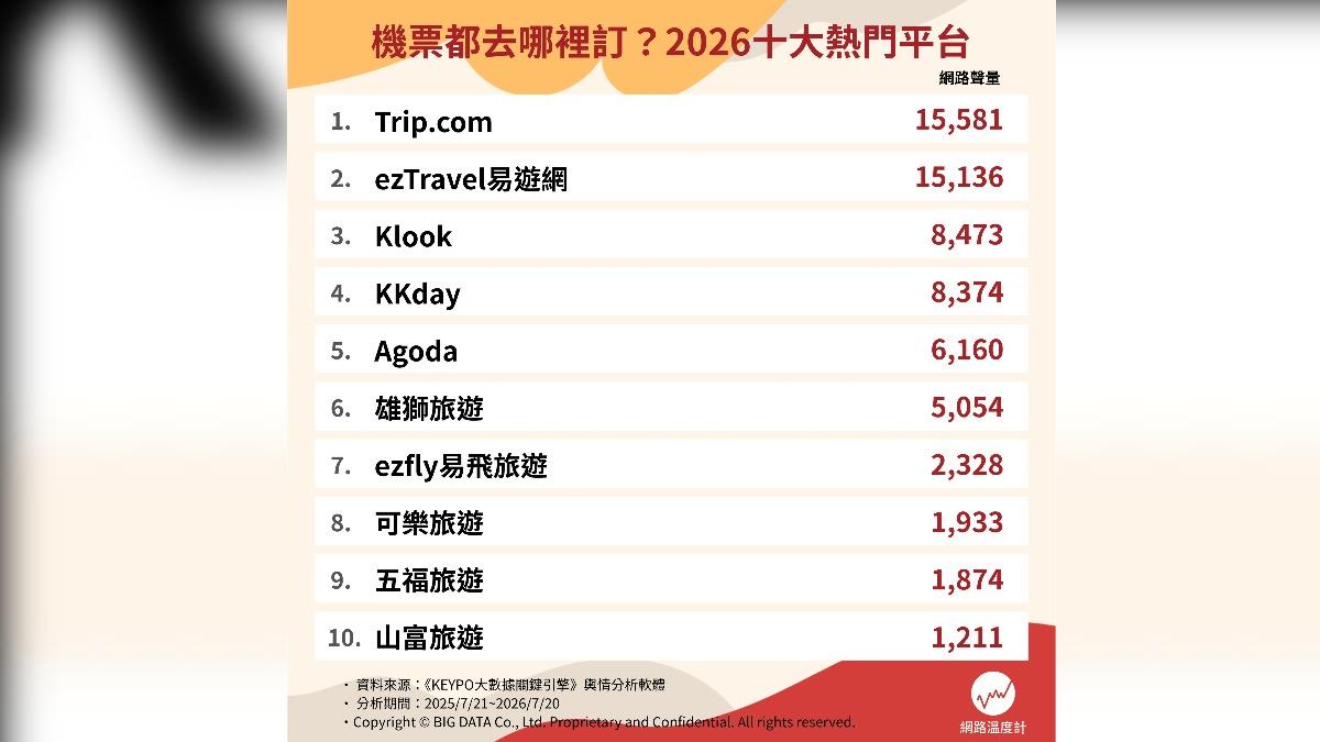 十大熱門訂票網站。（圖／網路溫度計）