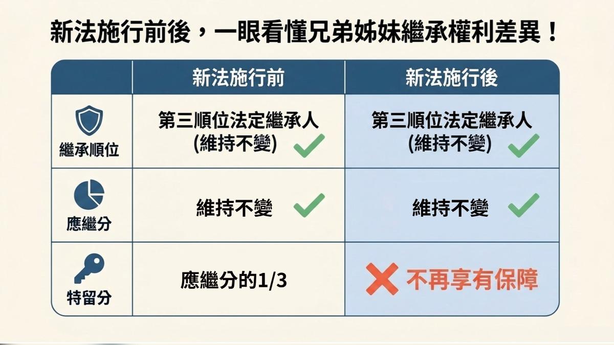刪兄弟姊妹特留分。(圖/TVBS)
