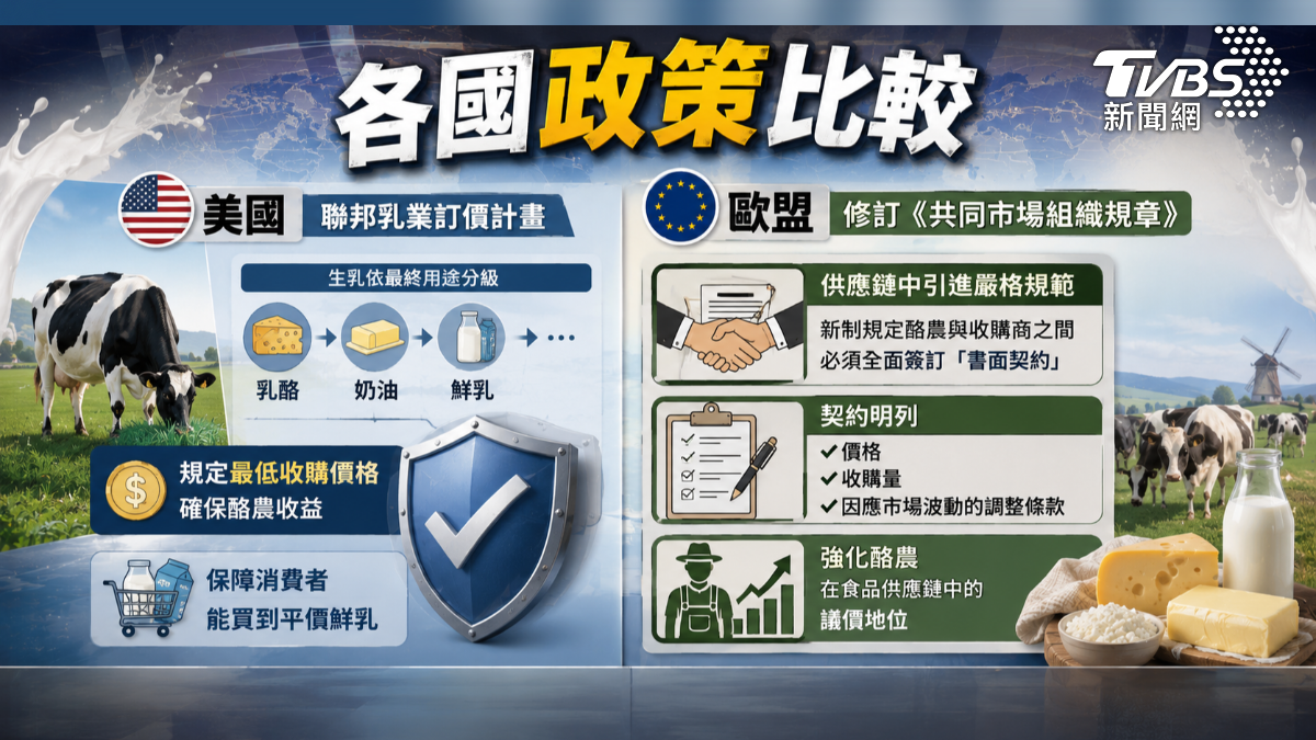 台灣鮮乳價格位居全球之冠（圖／ＴＶＢＳ）