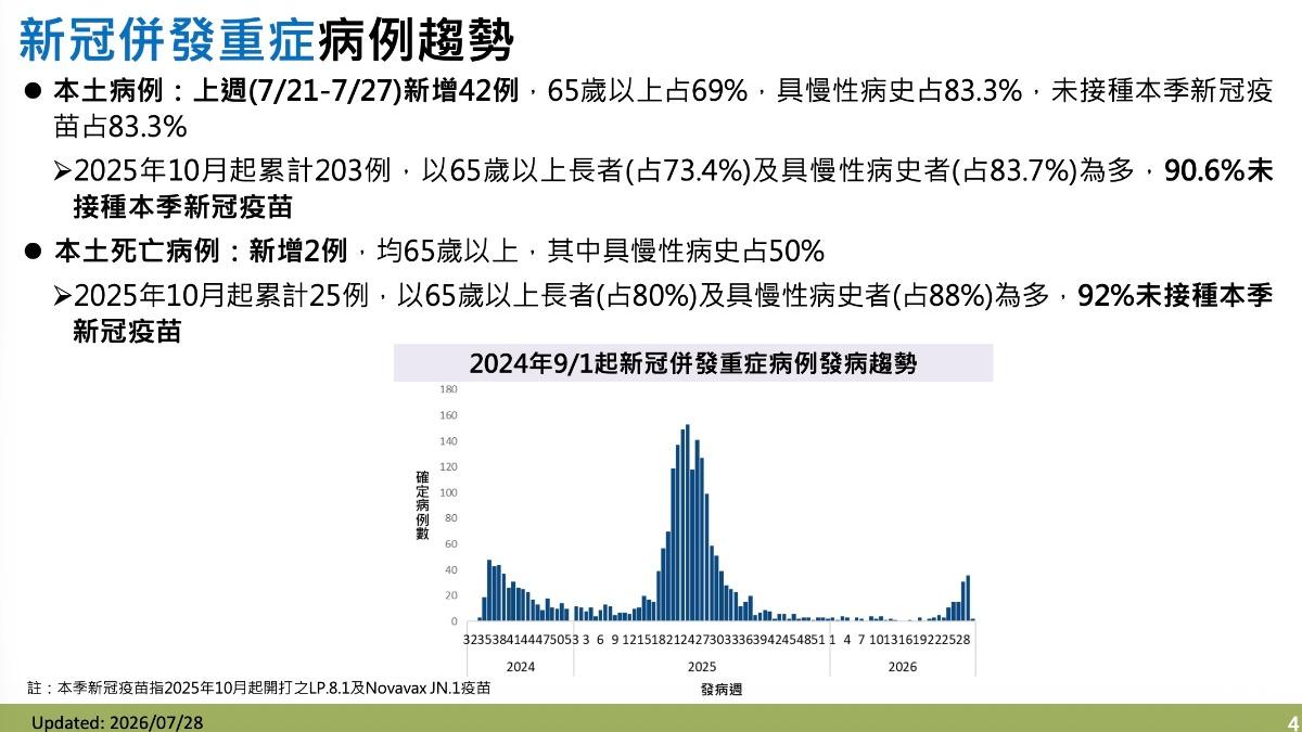 新冠重症病例趨勢。(圖/疾管署提供)