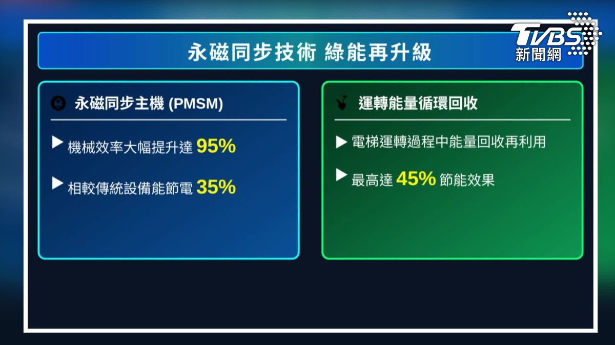 多餘動能可回收再利用。(圖/TVBS)