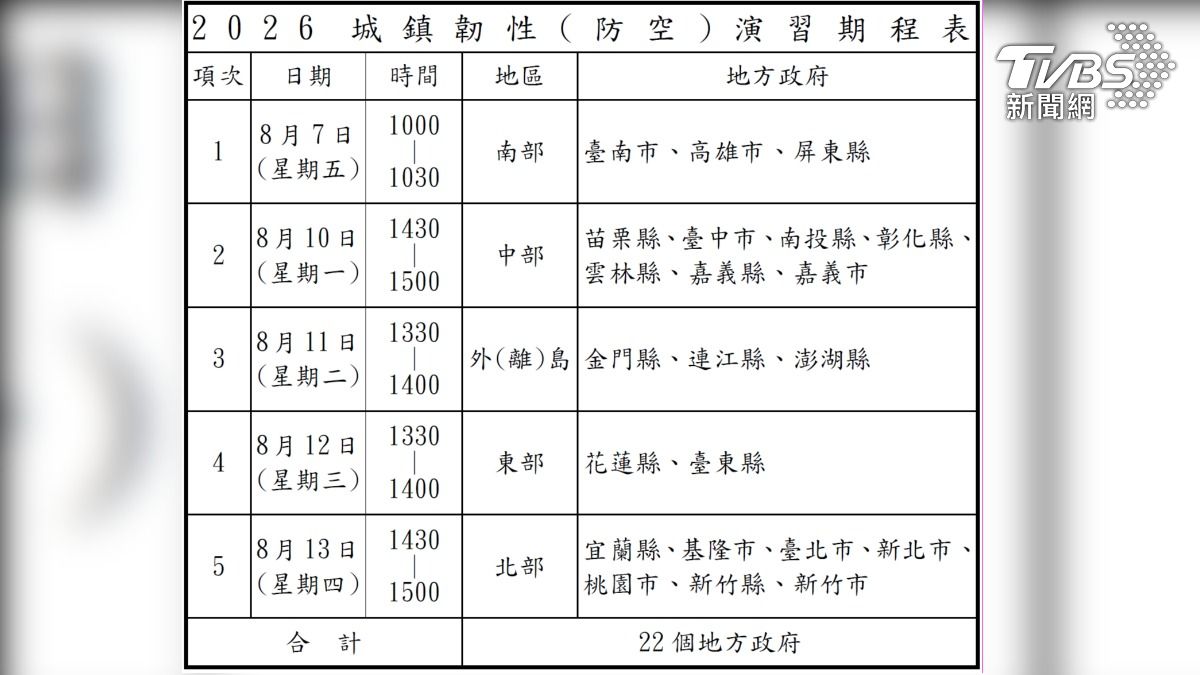 全台防空演習8月登場!分區演練規劃一次看 違規恐被罰15萬