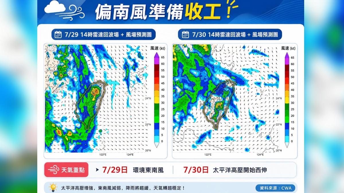 天氣/好熱!今高溫上看36度 午後2地防雷陣雨、山區大雨