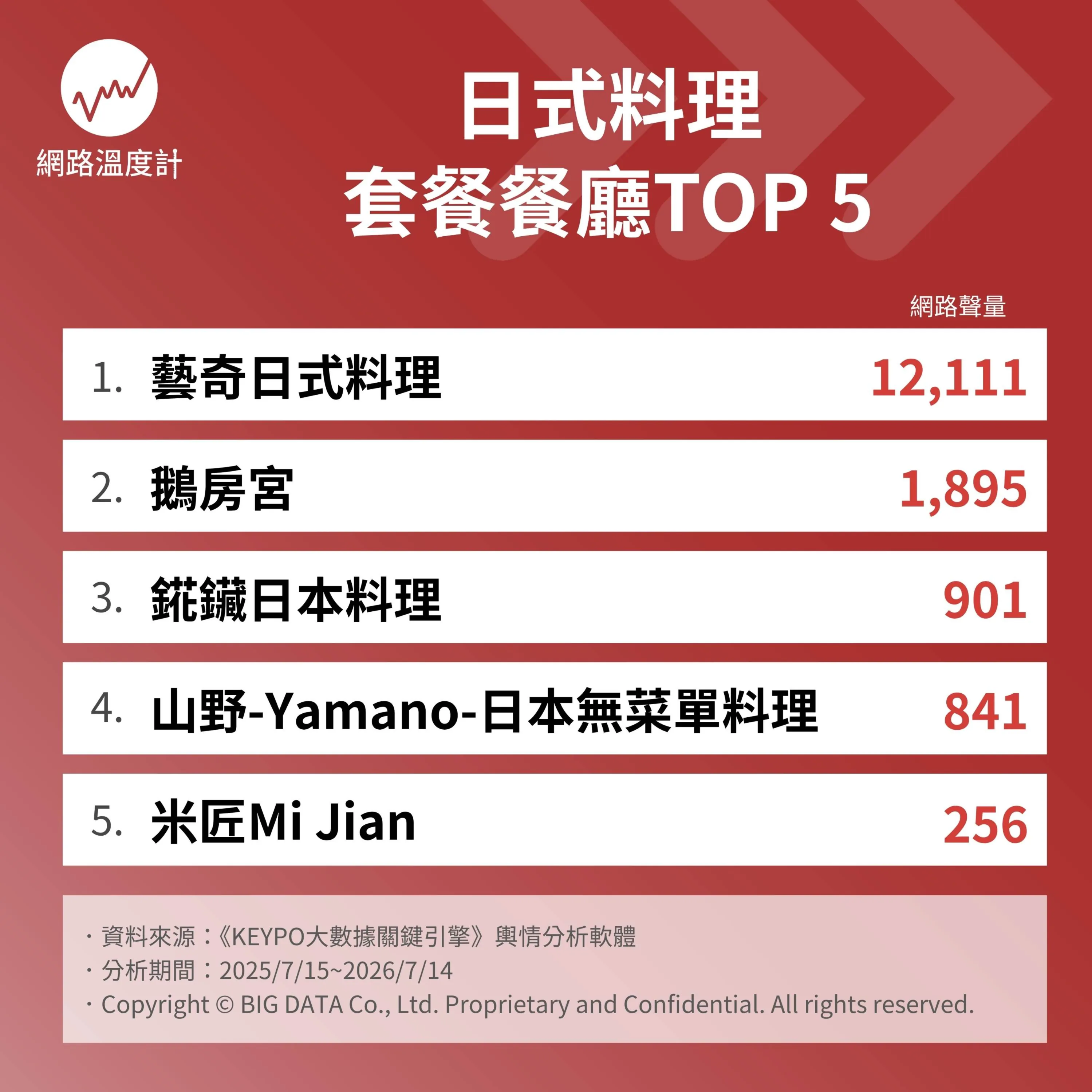 網友票選五大日式料理餐廳。(圖/網路溫度計)