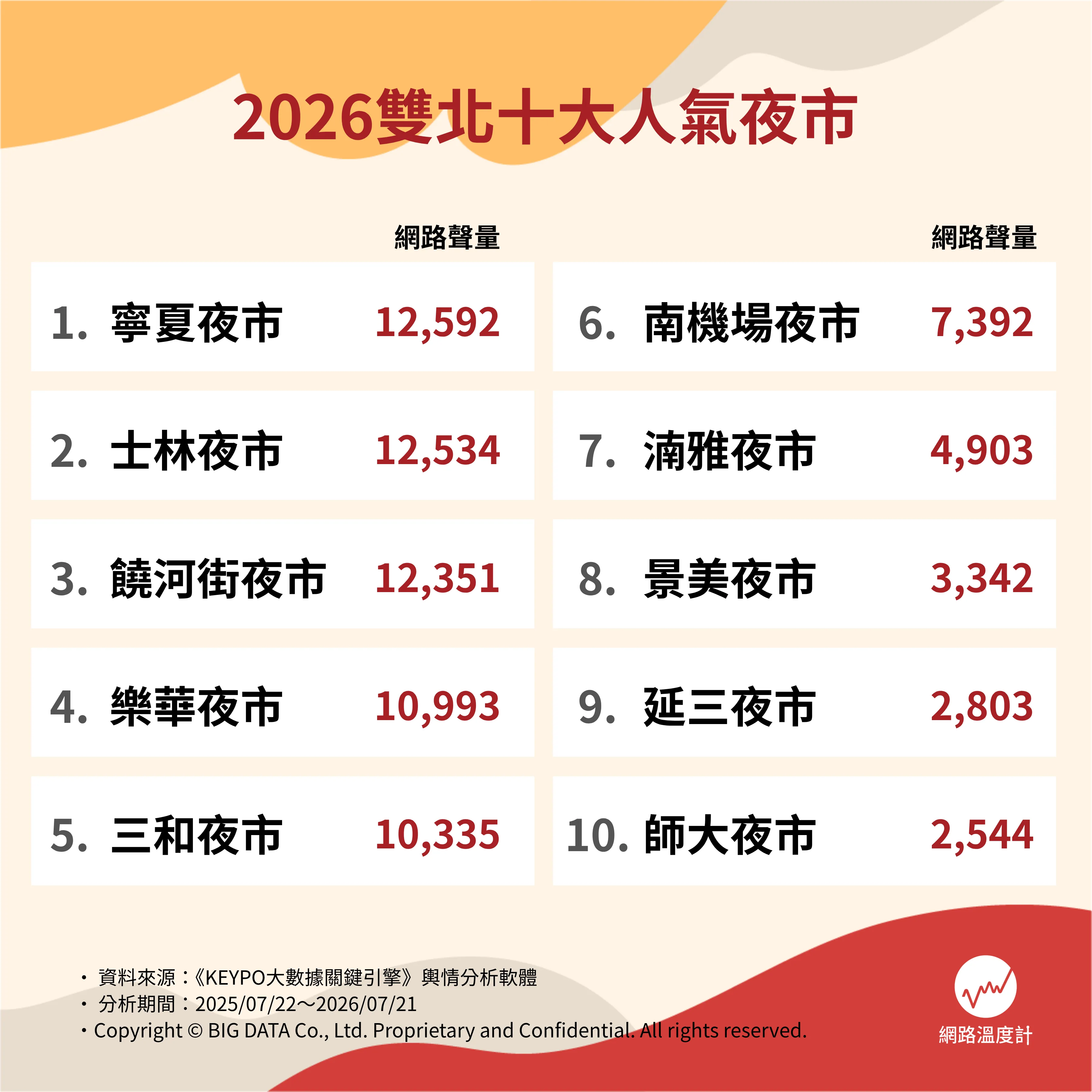 雙北十大人氣夜市排行榜。(圖/網路溫度計)