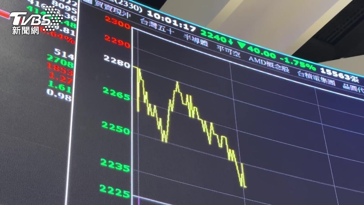 台積電29日午盤盤中低點觸及2190元。（圖／TVBS）