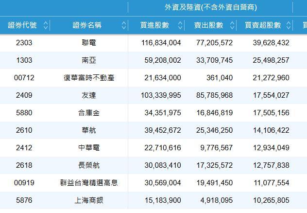 7/29外資買超前10名。（圖／翻攝證交所）