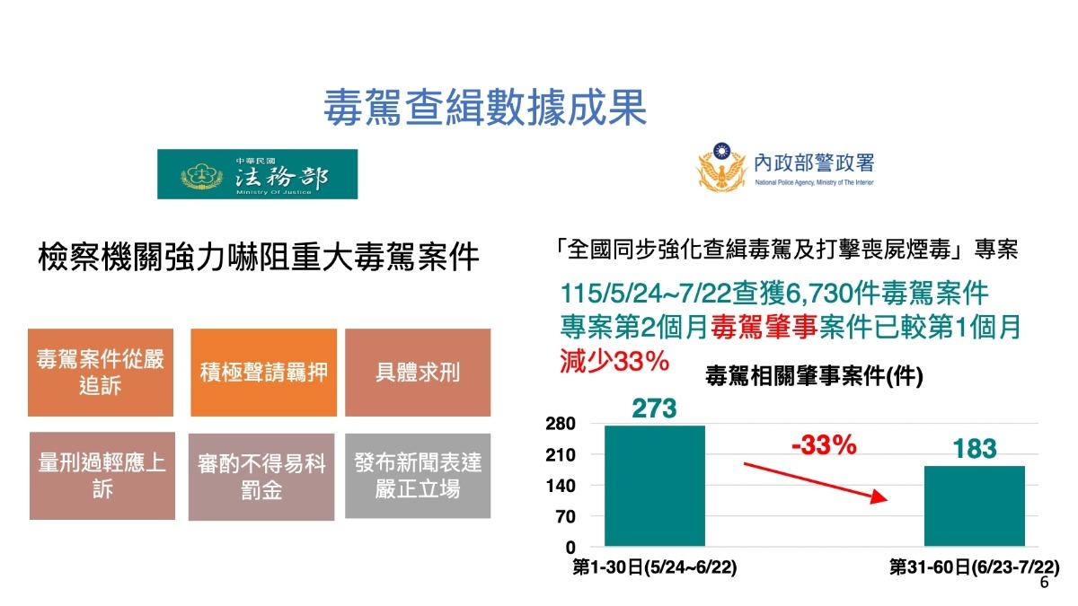 警政署數據顯示毒駕案件已經減少33%。（圖／行政院提供）