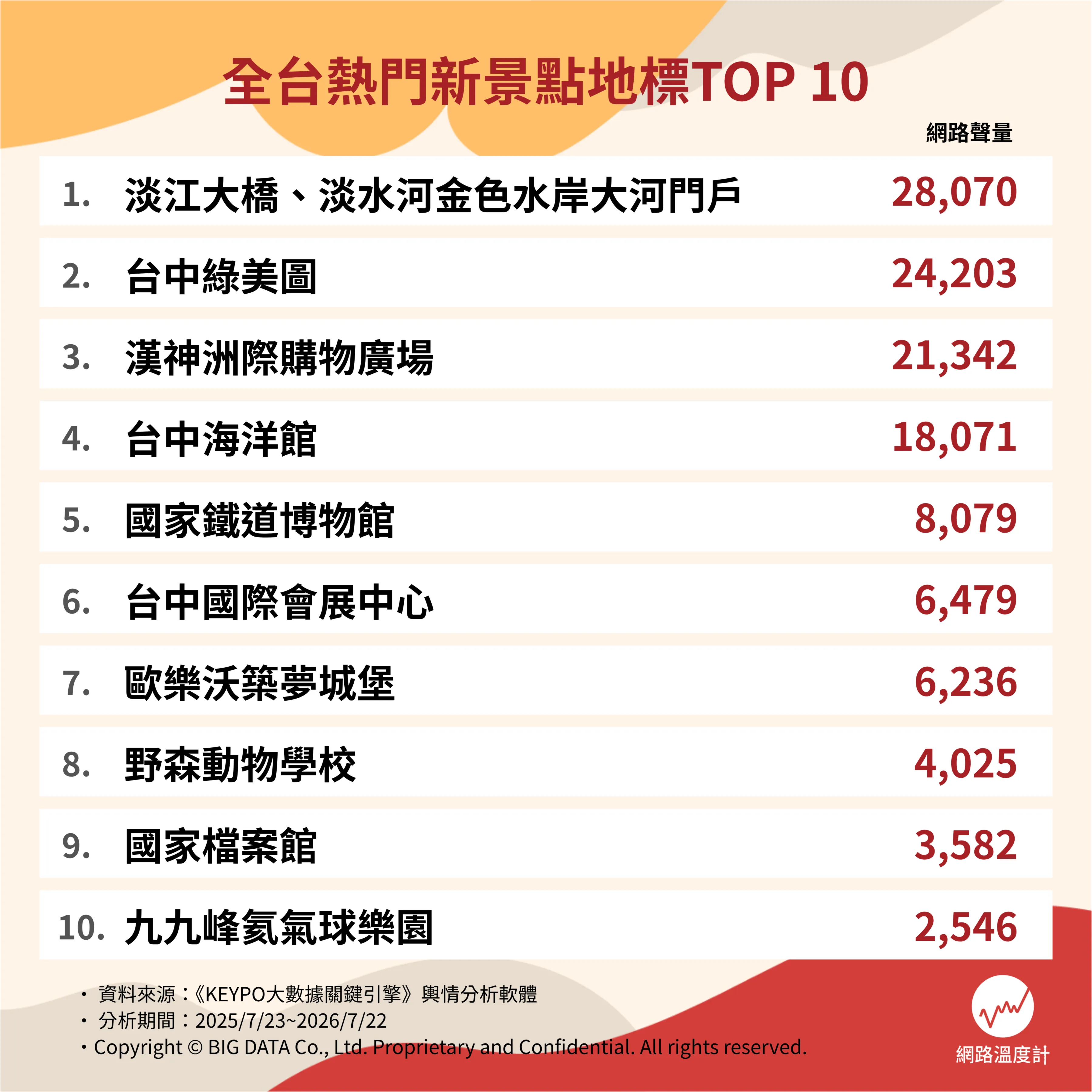 全台十大熱門景點。(圖/網路溫度計)