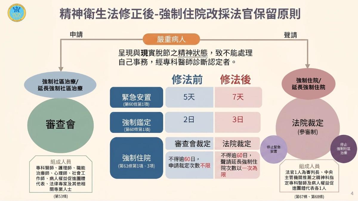 《精神衛生法》修正後，強制住院改採法官保留原則。（圖／衛福部提供）