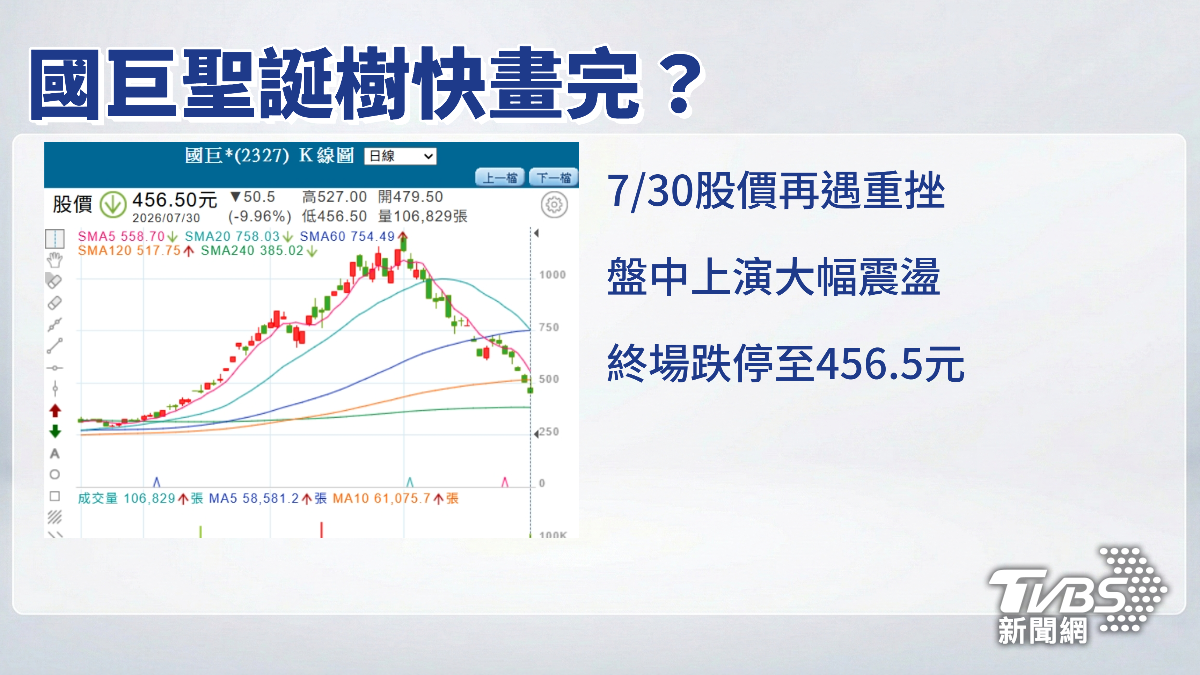 被動元件龍頭國巨又跌停,讓不少股民哀號「耶誕樹就快畫完」。(圖/TVBS)