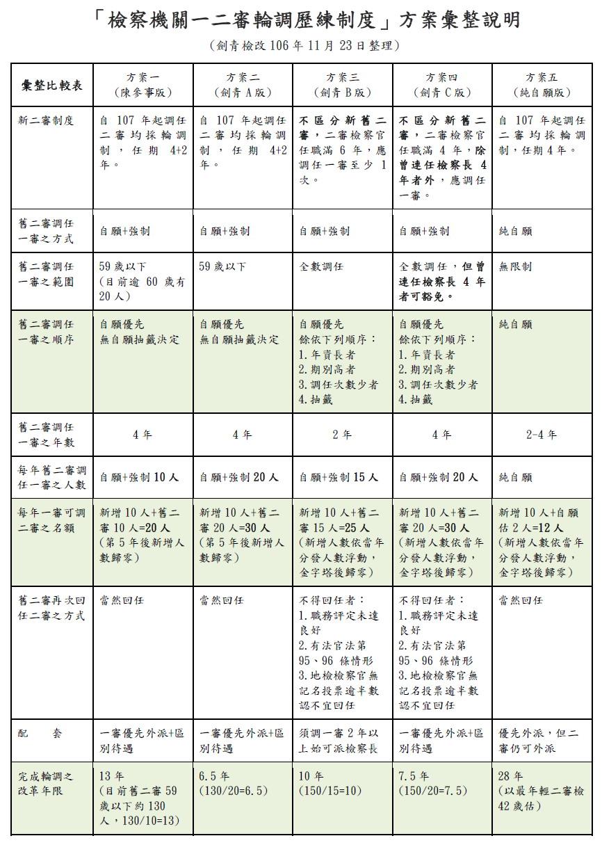 一二審輪調歷練制度方案彙整比較表。