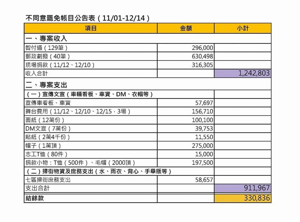 時代力量今在臉書粉絲頁公布本次罷免案收支狀況。(翻攝自時代力量臉書粉絲頁)