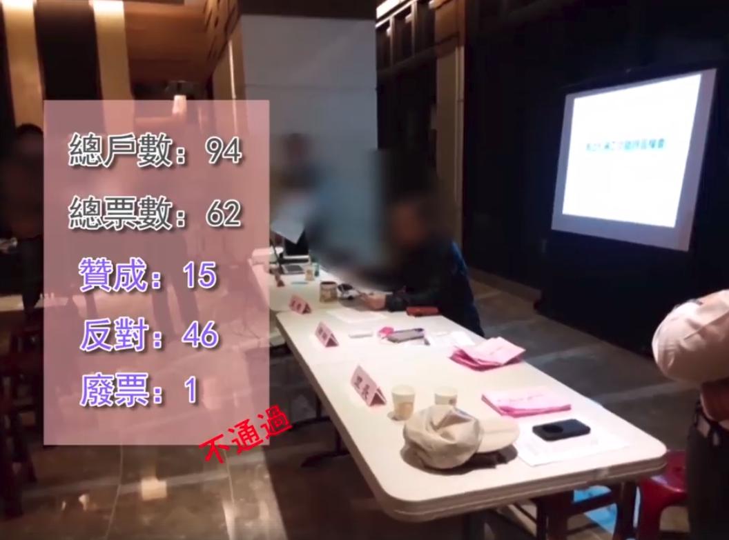 區權會仍以46張反對票與15張票同意,拒絕讓電競選手入住。(翻攝自Hong Kong Attitude 香港態度臉書)