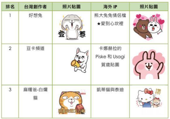 官方貼圖排行榜。（圖：LINE提供）