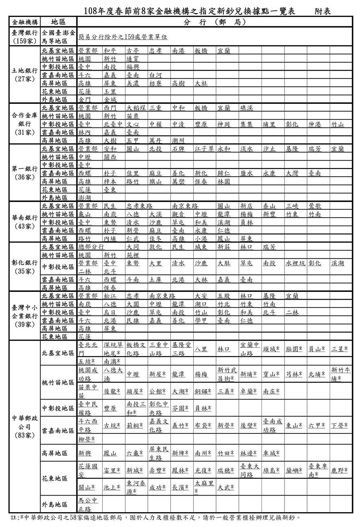 （取自央行官網）