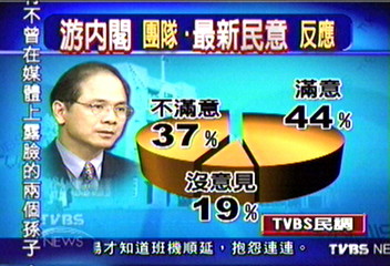 TVBS民調 游揆滿意度下降9%
