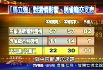 《總統大選-民調報告》馬立強　挑起省籍族群對立？