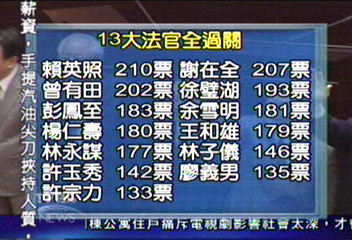 15大法官全過關 賴英照210票最高