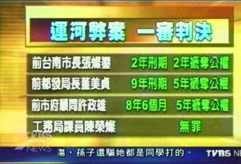 台南運河弊案　張燦鍙遭判刑2年