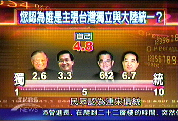 《總統大選-民調報告》兩岸問題無解 國親採模糊政策