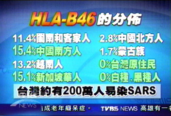 誰易染SARS　閩客族群較容易染SARS
