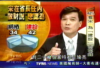 《總統大選民調報告》34%看宋 為「綁樁」亂花錢