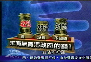 《總統大選民調報告》最新民調　42%民眾認為宋A錢