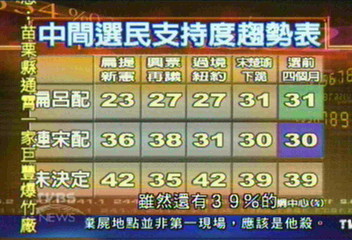 《總統大選民調報告》短兵相接 中間選民成關鍵