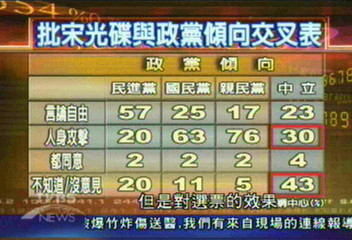 《總統大選民調報告》批宋光碟 衝擊綠營南部支持度