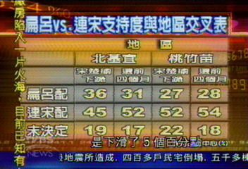 《總統大選民調報告》選情起伏不定　桃竹苗卻聞風不動