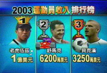 2003年收入 伍茲、舒馬克、貝克漢前三名