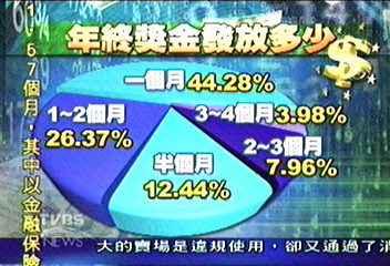 年終獎金平均領1.57月　四成不滿意