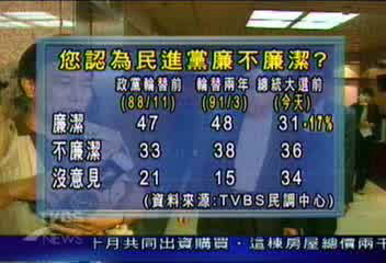 TVBS民調 民進黨廉潔下降17%