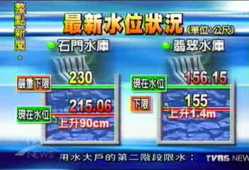 今起二階段限水 業者抱怨連連