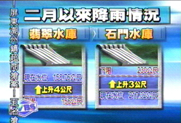 降雨量增 北市第二階段限水解除
