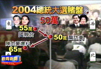 總統賭盤變動 盤友看贏藍勝65萬票