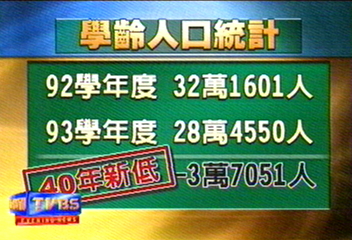 小學新生跌破30萬　創40年新低
