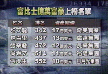 富比士雜誌:台灣富豪上榜人數增