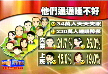 我不要當鐵人!1/3台灣人 患睡眠障礙