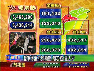 中市藍軍小勝三萬票 胡志強黯然