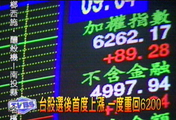 選後首度上漲 台股重回6200